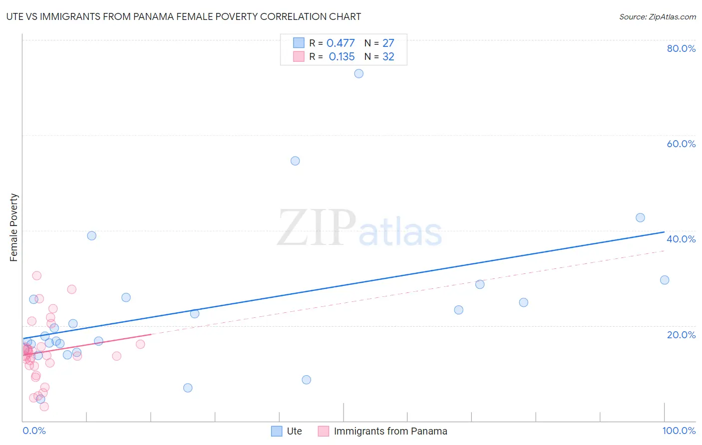 Ute vs Immigrants from Panama Female Poverty