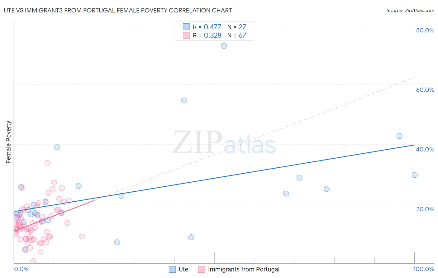 Ute vs Immigrants from Portugal Female Poverty