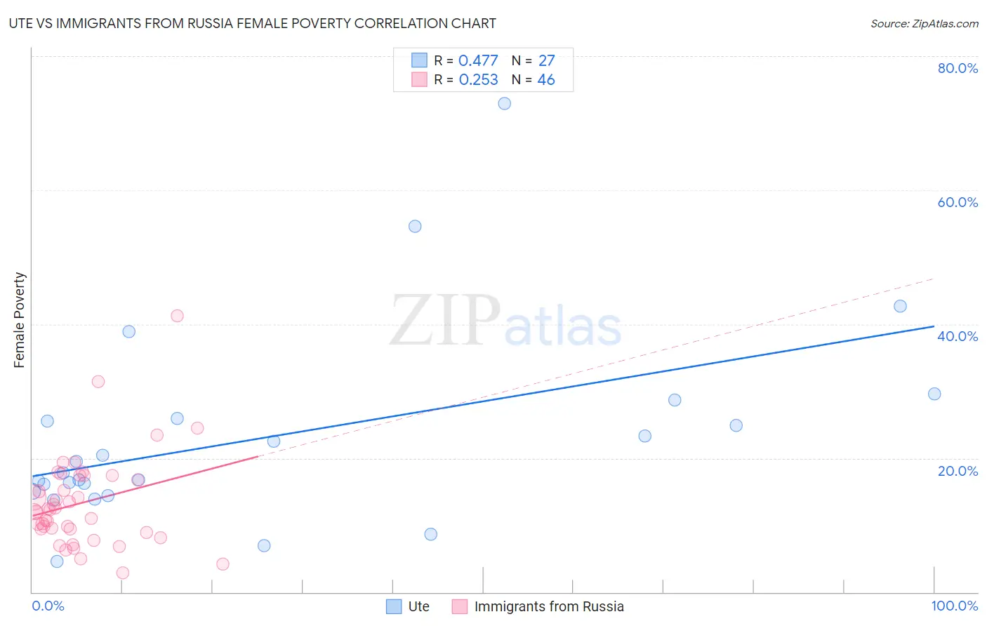 Ute vs Immigrants from Russia Female Poverty