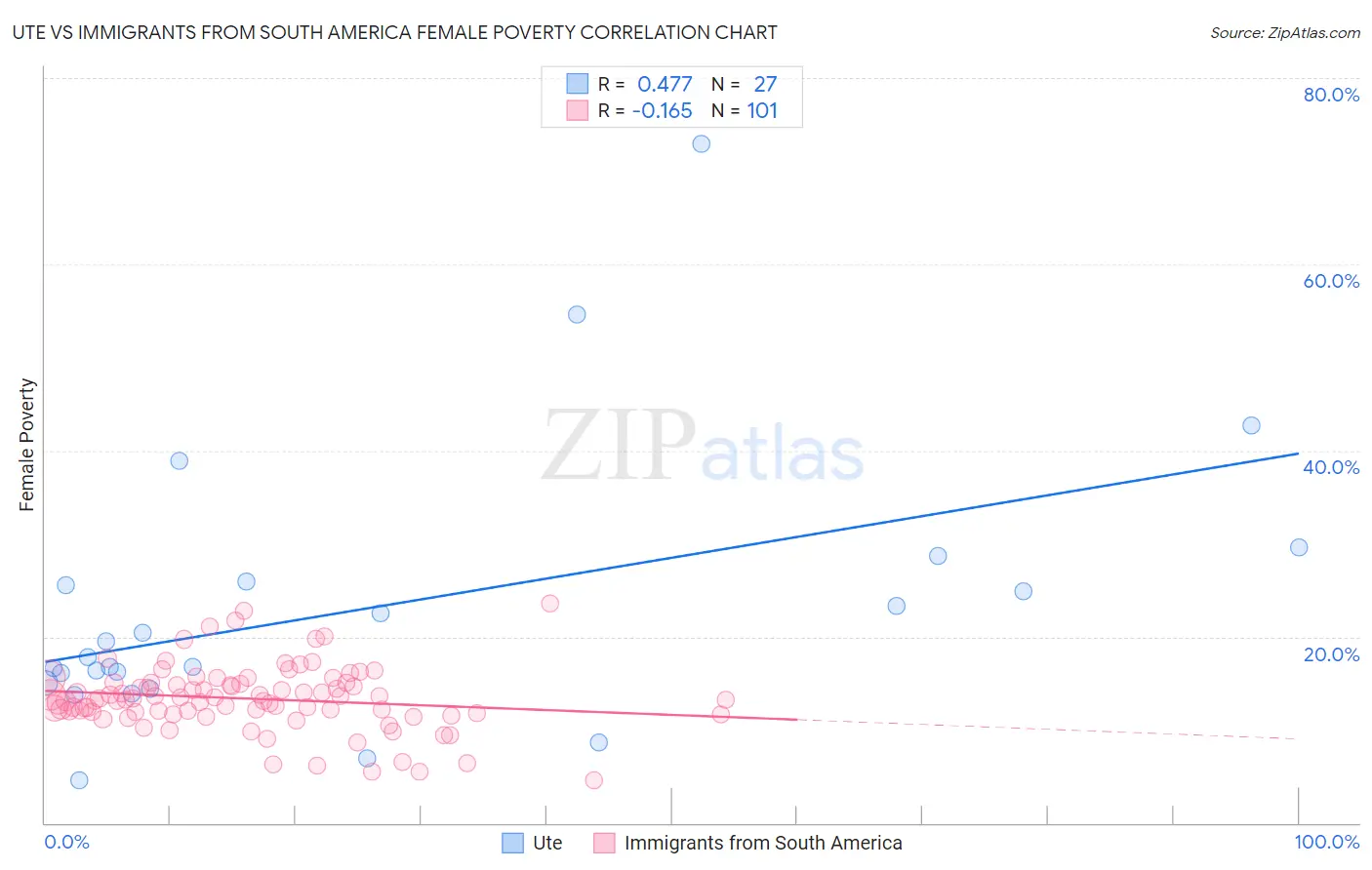 Ute vs Immigrants from South America Female Poverty