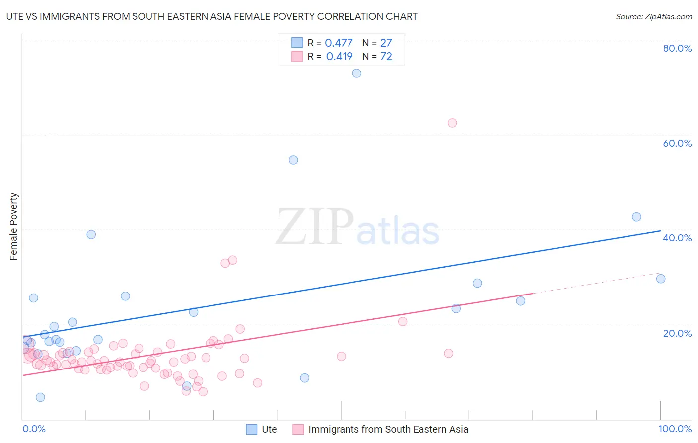 Ute vs Immigrants from South Eastern Asia Female Poverty