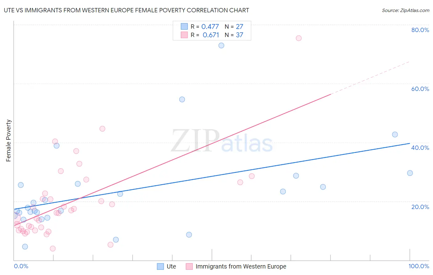Ute vs Immigrants from Western Europe Female Poverty