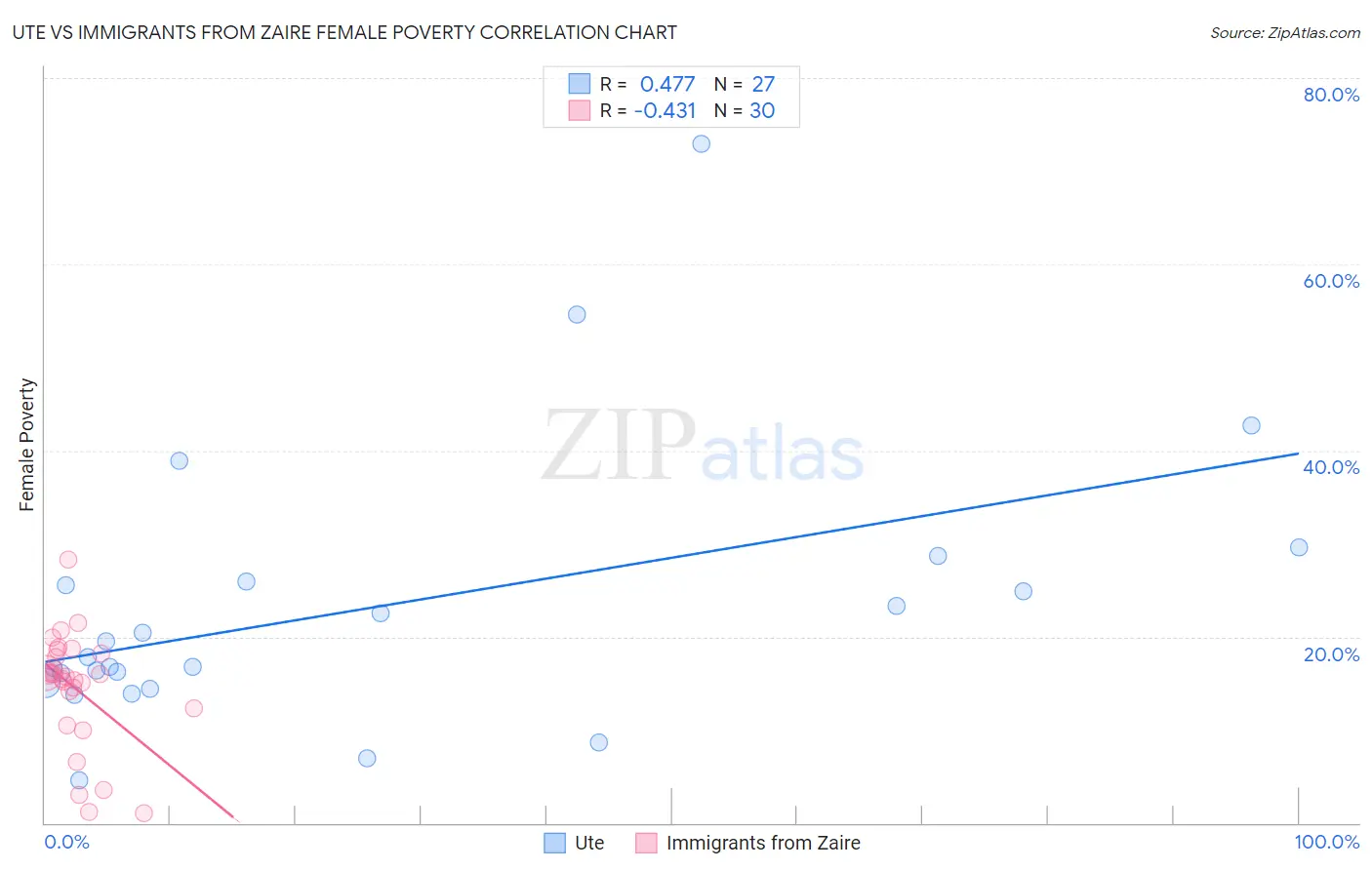 Ute vs Immigrants from Zaire Female Poverty