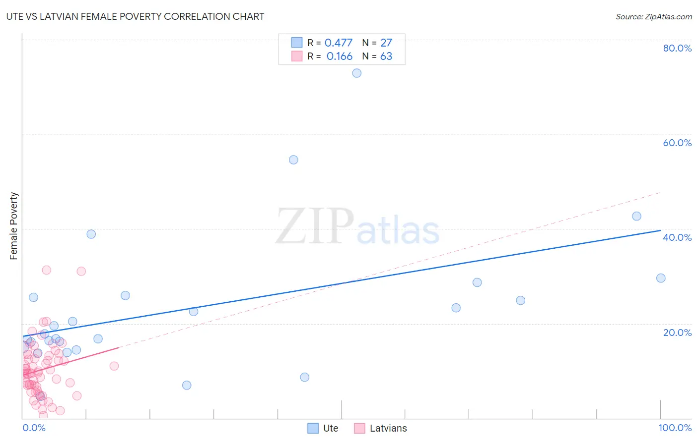 Ute vs Latvian Female Poverty