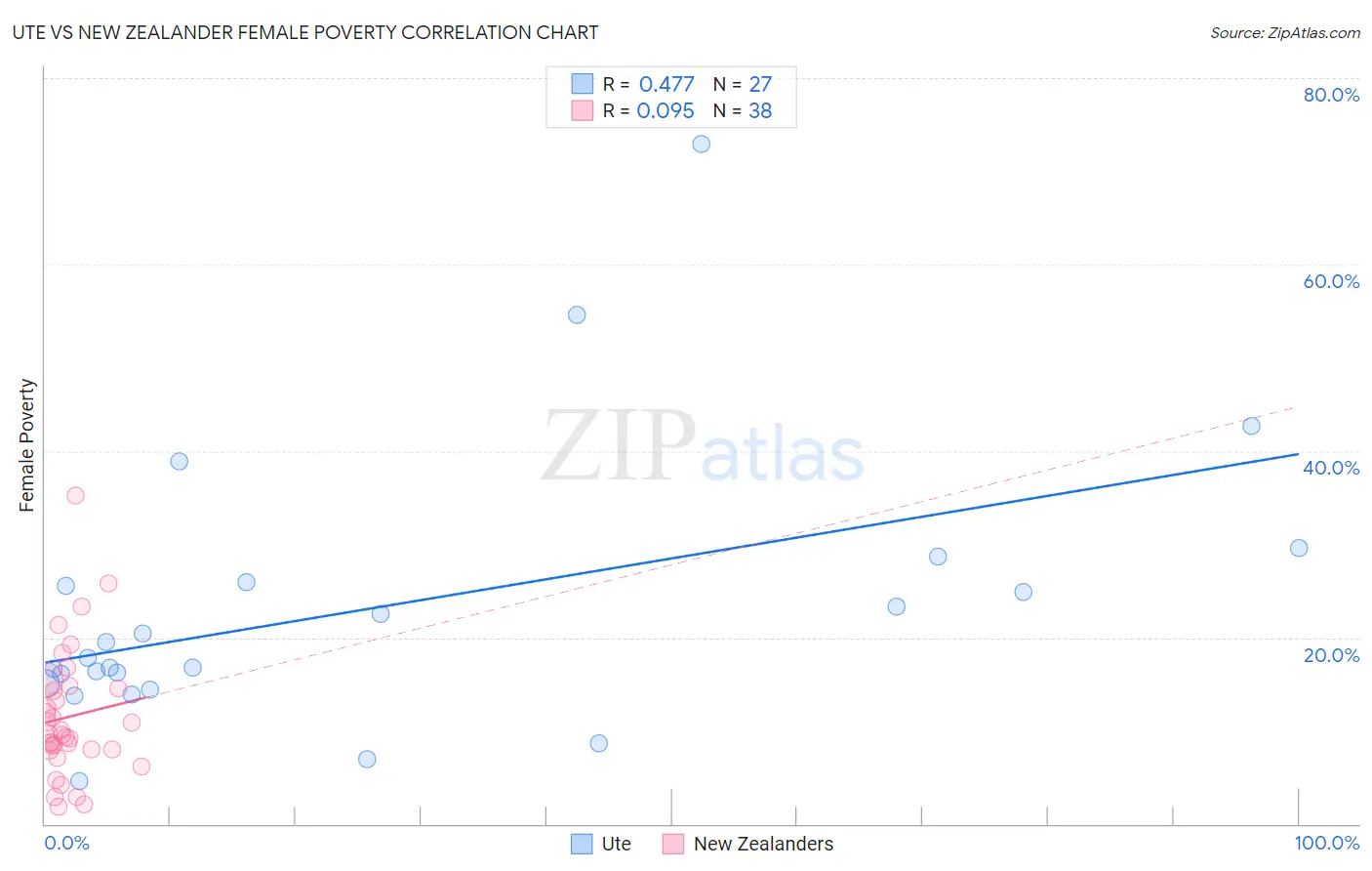 Ute vs New Zealander Female Poverty