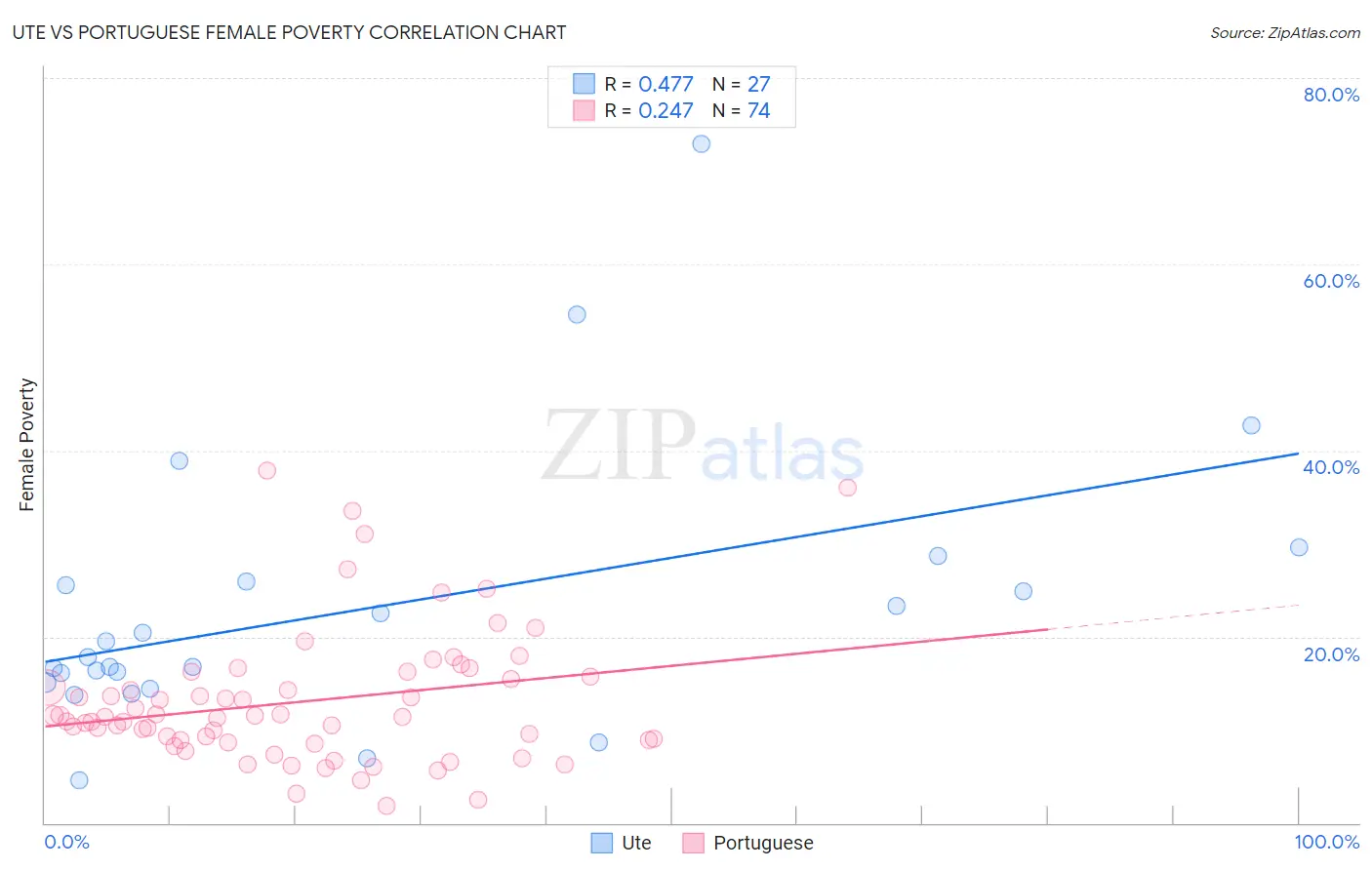 Ute vs Portuguese Female Poverty