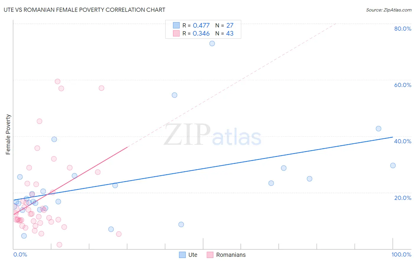 Ute vs Romanian Female Poverty