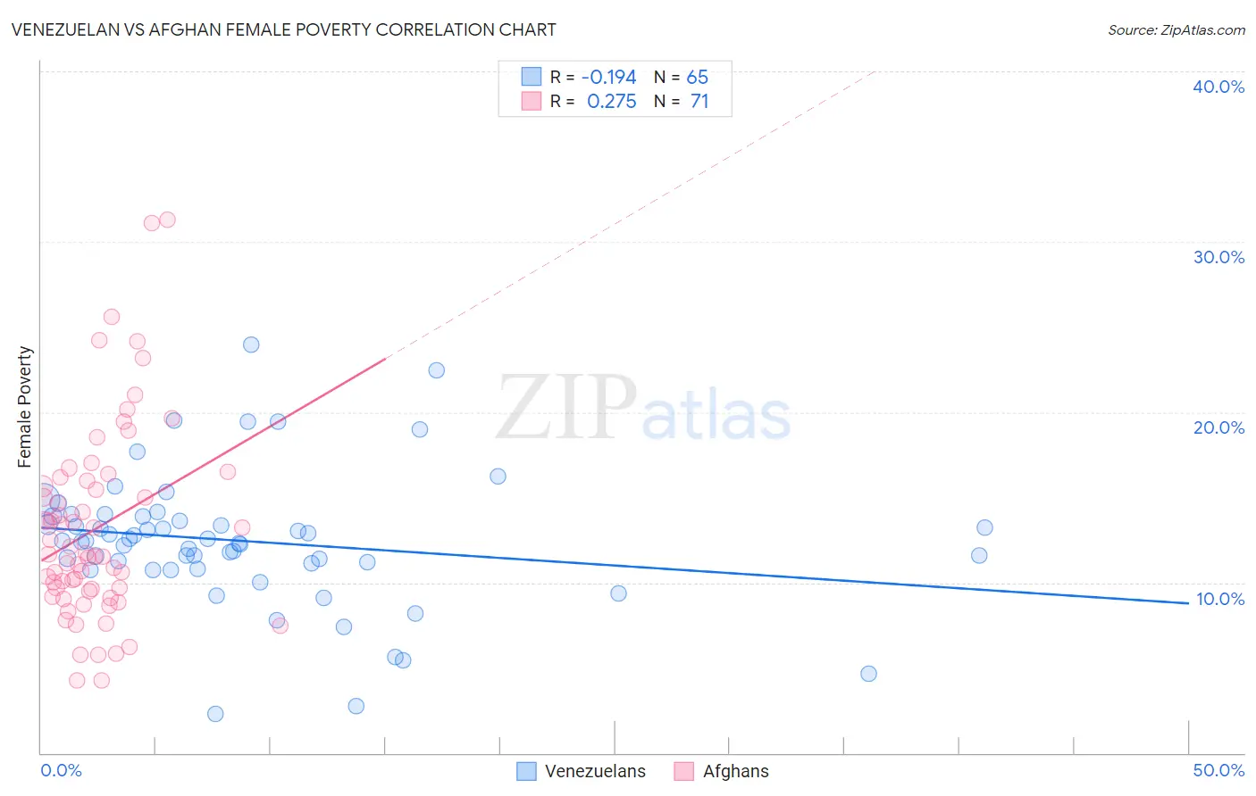 Venezuelan vs Afghan Female Poverty