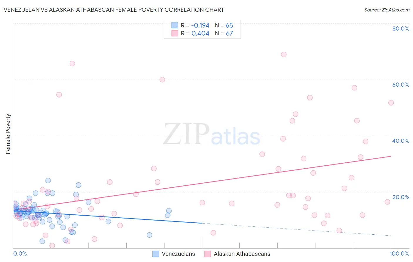 Venezuelan vs Alaskan Athabascan Female Poverty