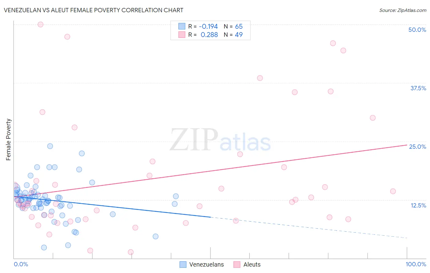 Venezuelan vs Aleut Female Poverty