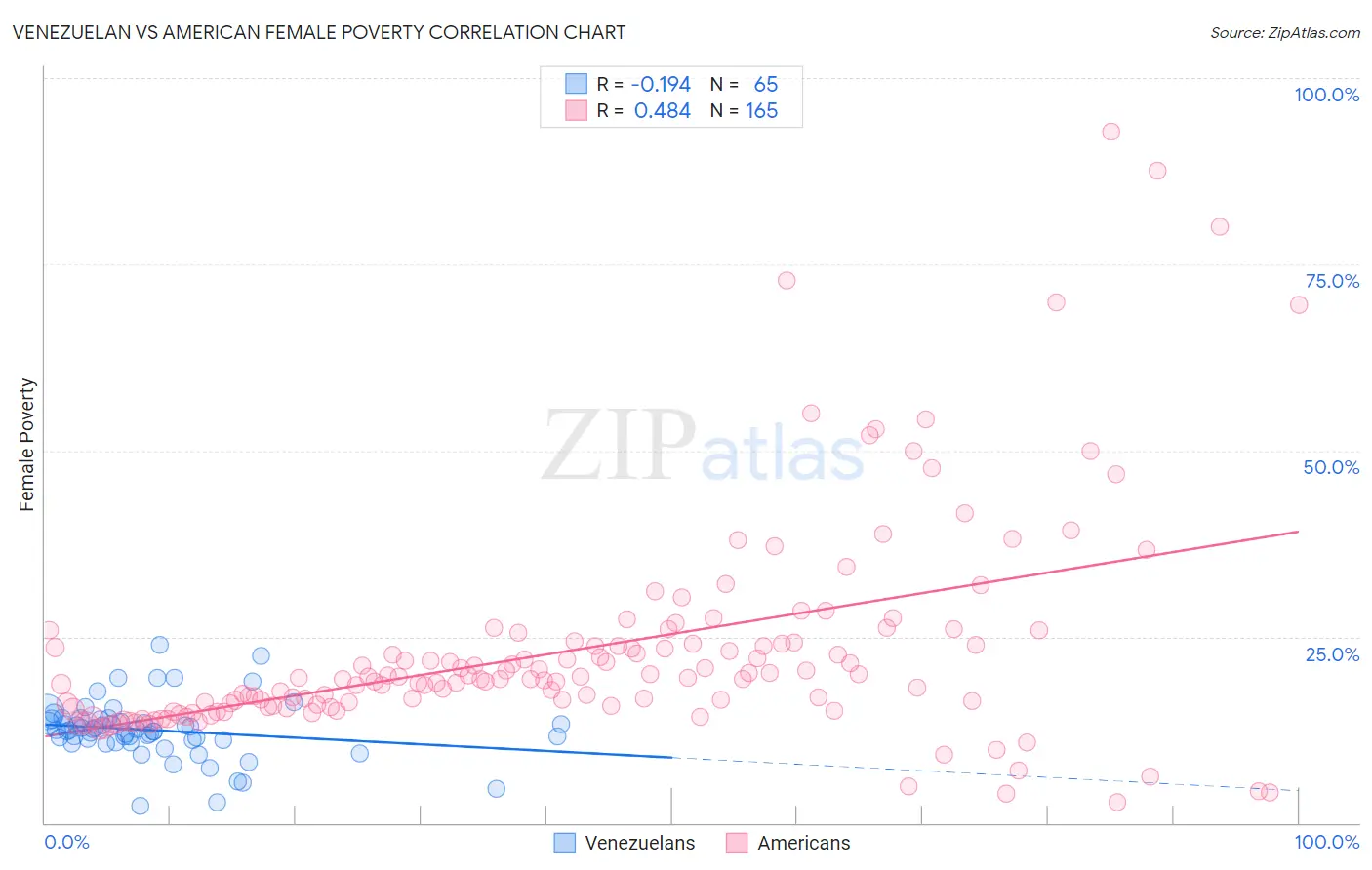 Venezuelan vs American Female Poverty