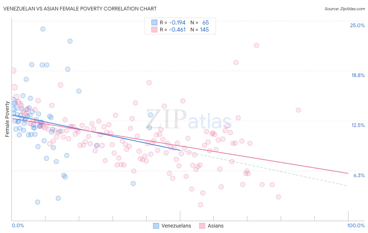 Venezuelan vs Asian Female Poverty