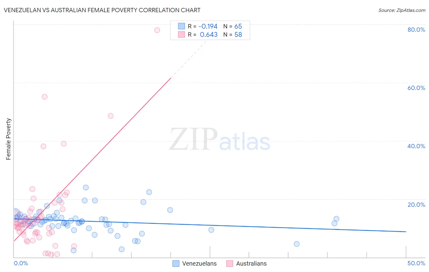 Venezuelan vs Australian Female Poverty