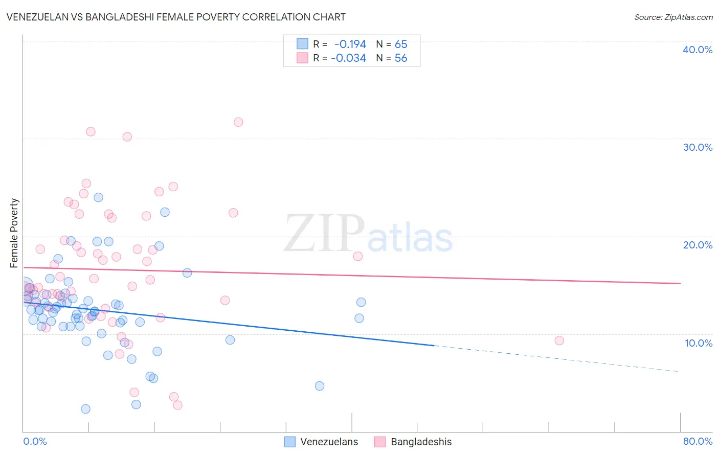 Venezuelan vs Bangladeshi Female Poverty