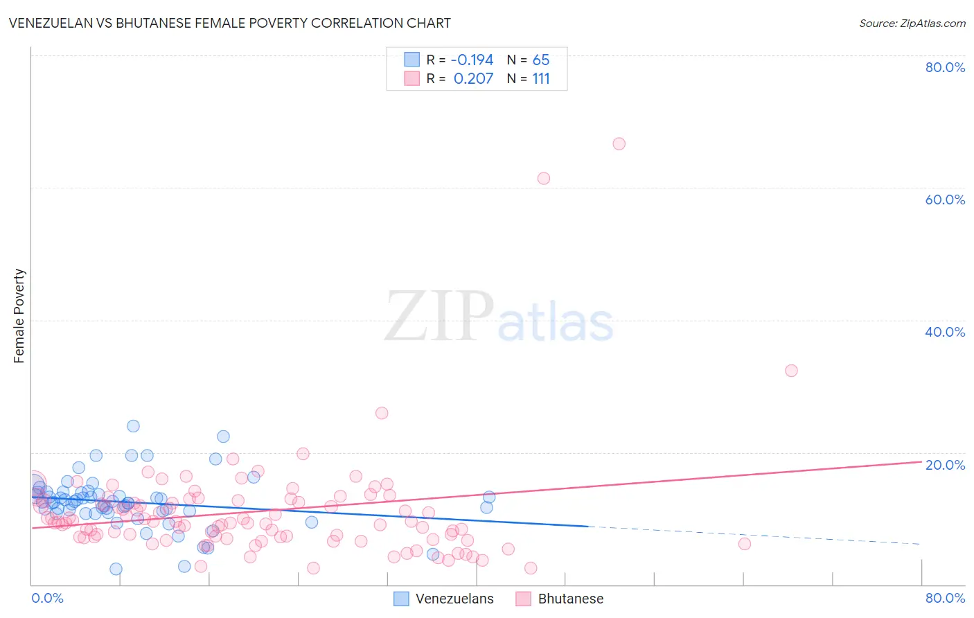 Venezuelan vs Bhutanese Female Poverty