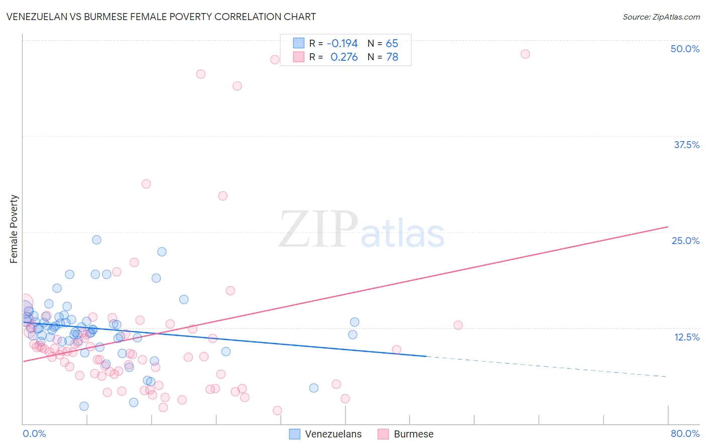 Venezuelan vs Burmese Female Poverty