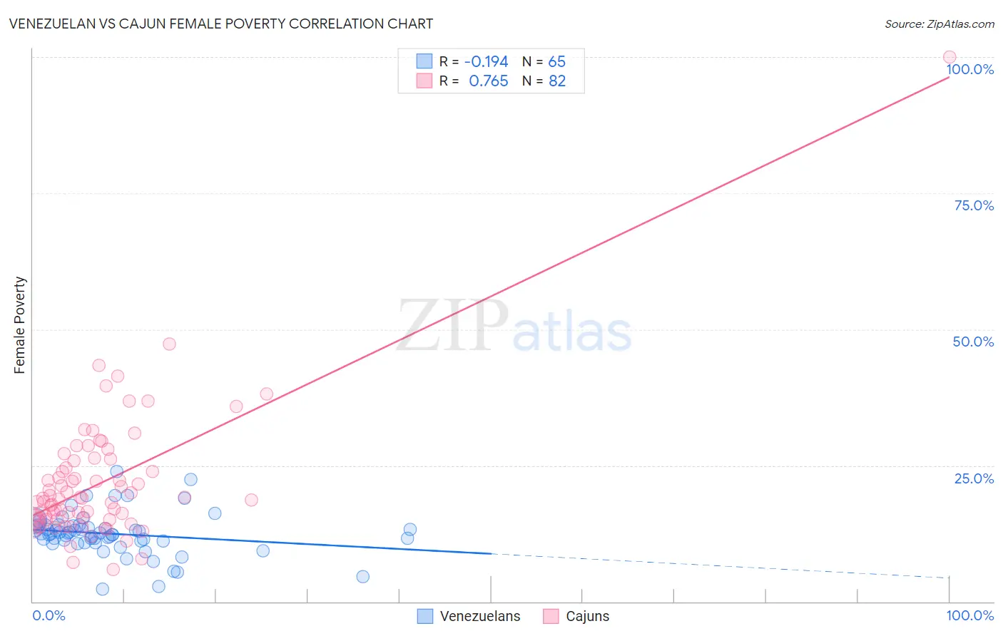 Venezuelan vs Cajun Female Poverty