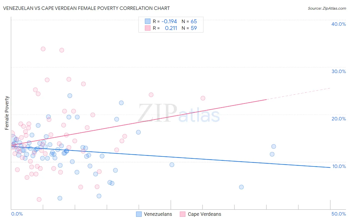 Venezuelan vs Cape Verdean Female Poverty