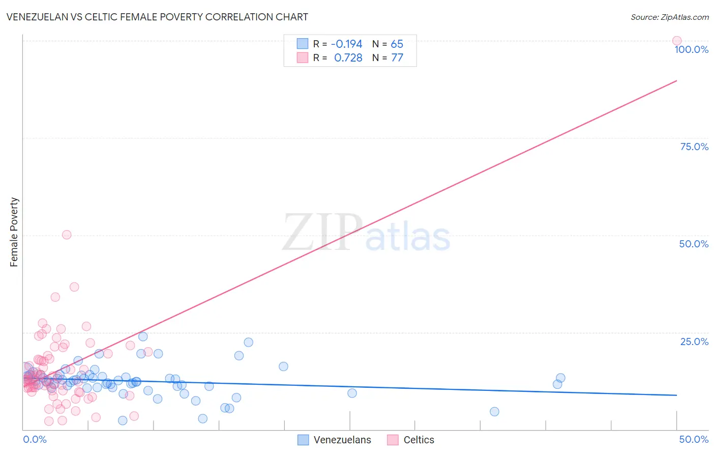 Venezuelan vs Celtic Female Poverty