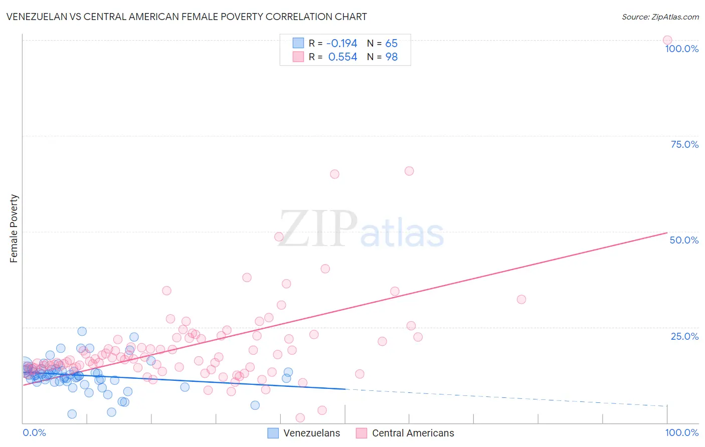 Venezuelan vs Central American Female Poverty