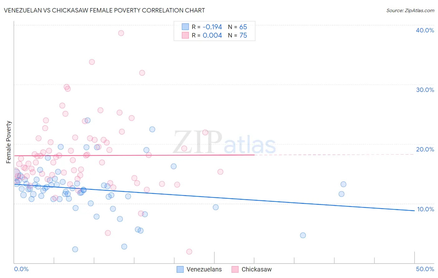 Venezuelan vs Chickasaw Female Poverty