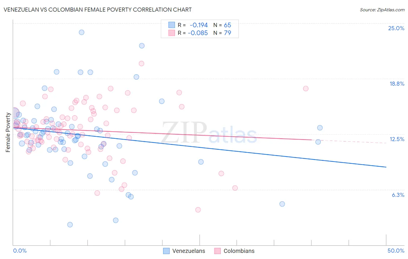 Venezuelan vs Colombian Female Poverty