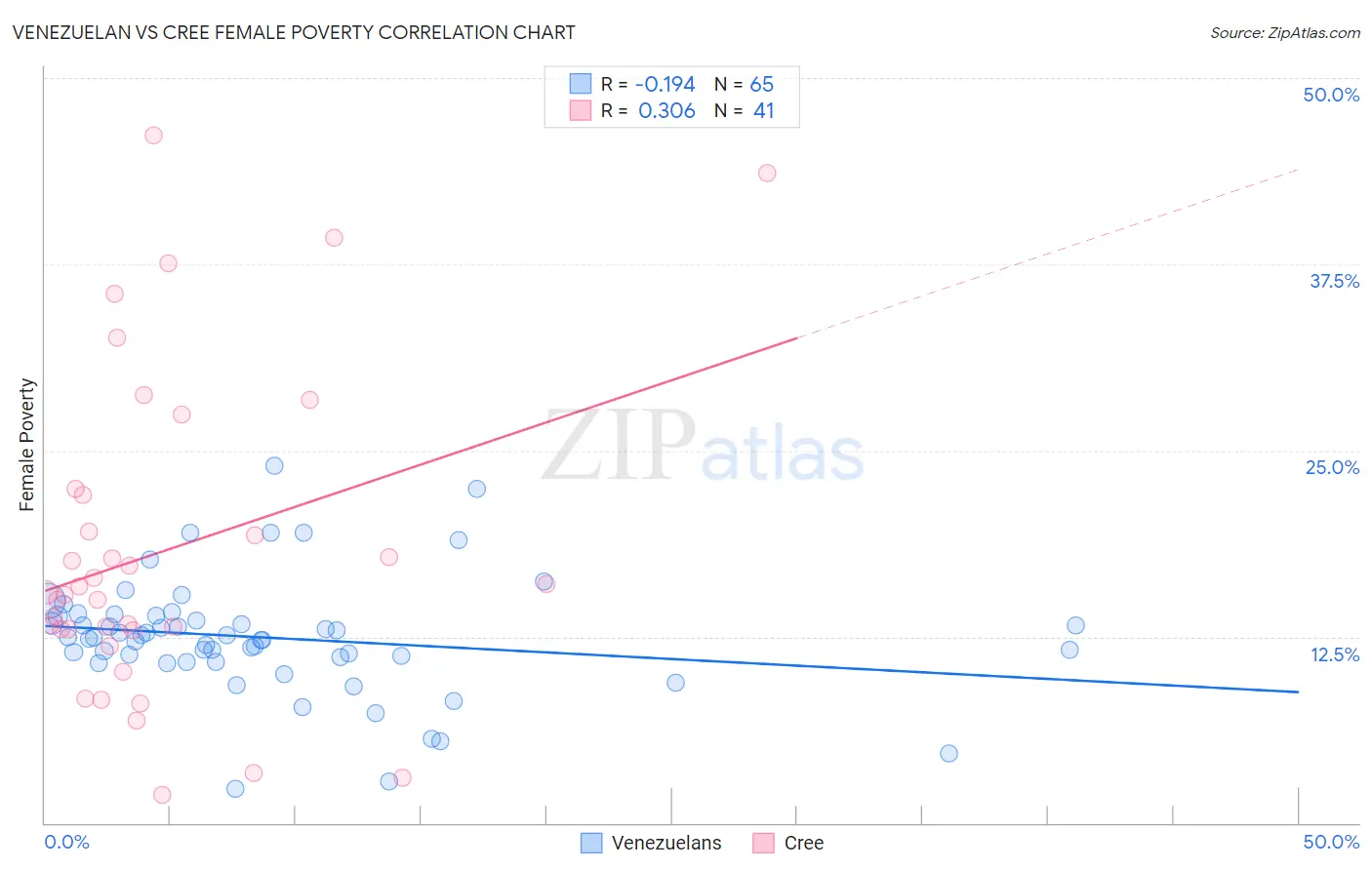 Venezuelan vs Cree Female Poverty