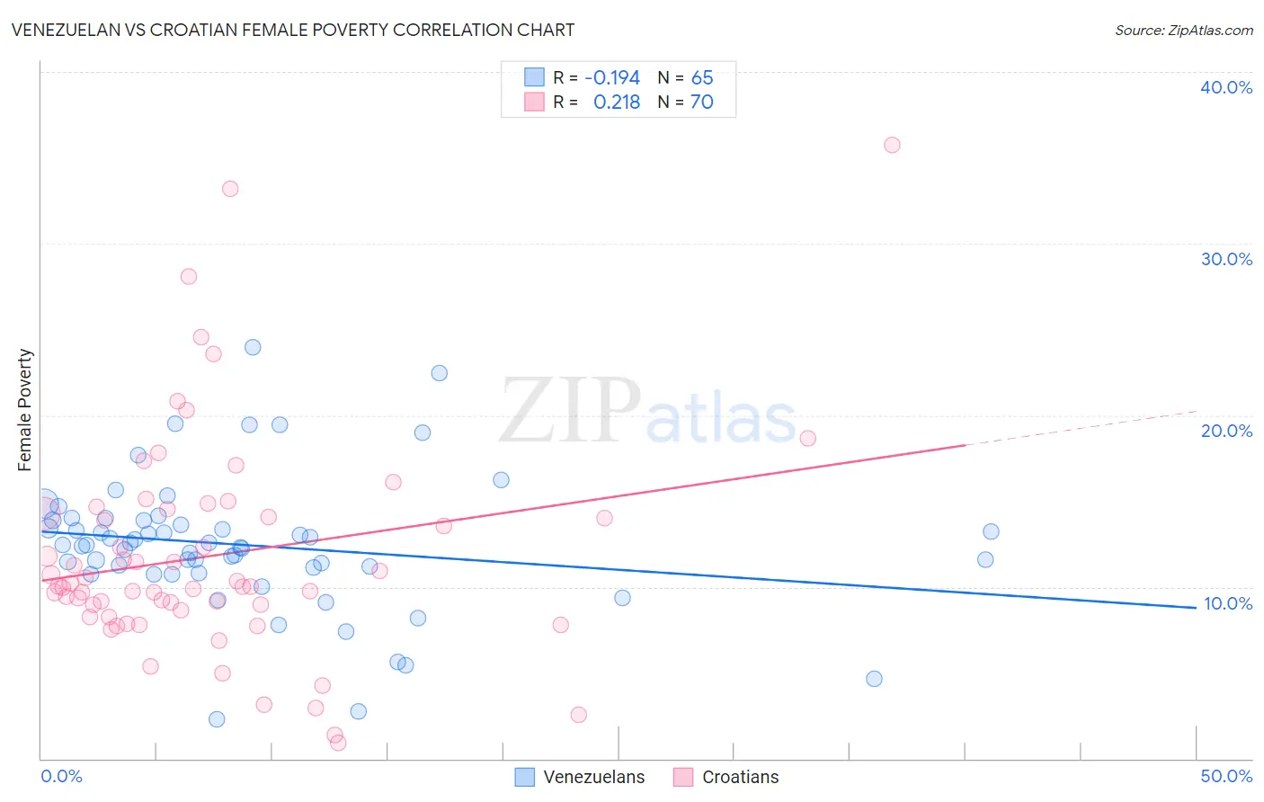Venezuelan vs Croatian Female Poverty