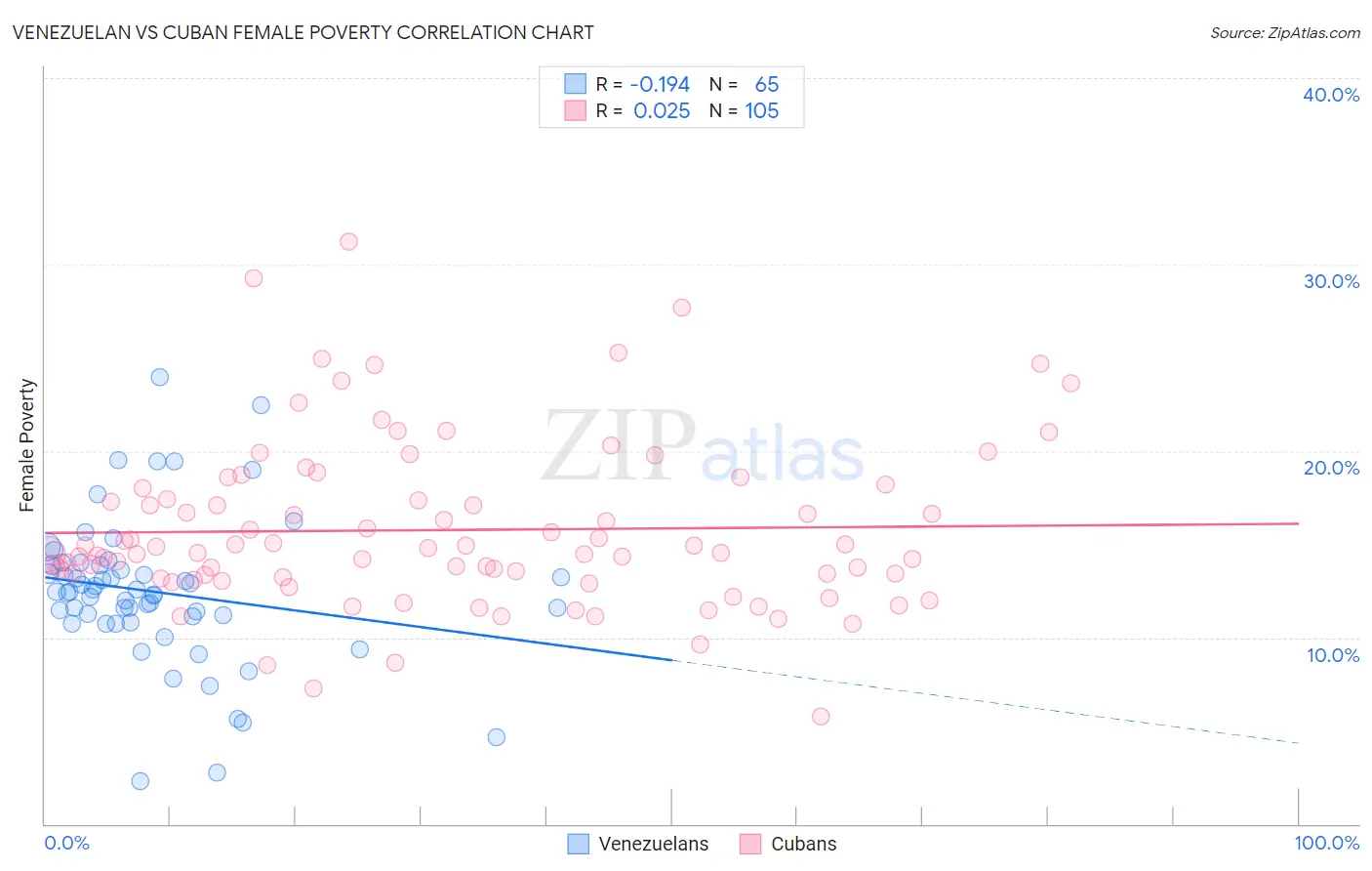 Venezuelan vs Cuban Female Poverty