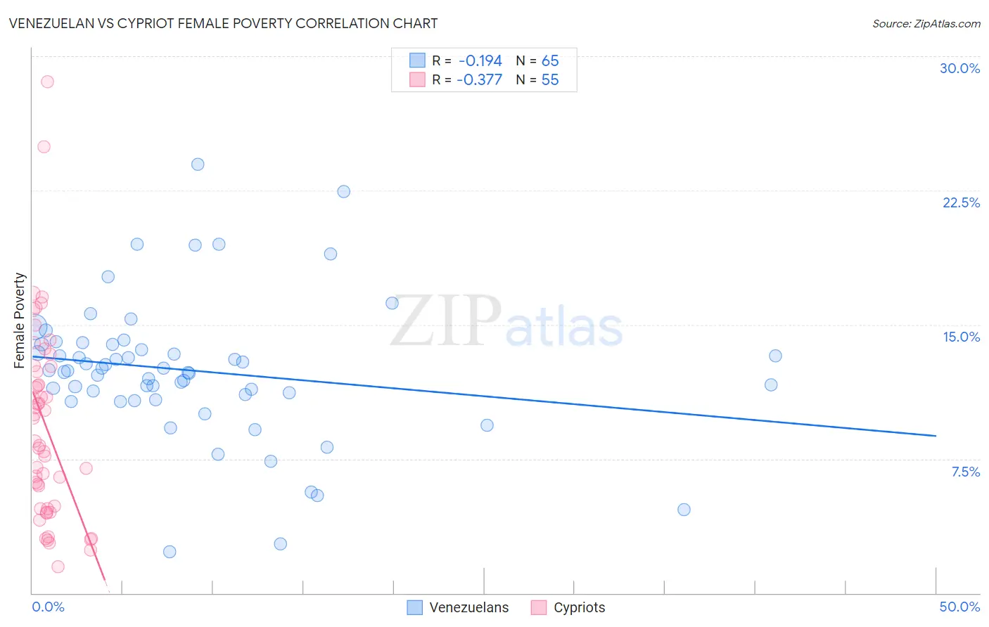 Venezuelan vs Cypriot Female Poverty