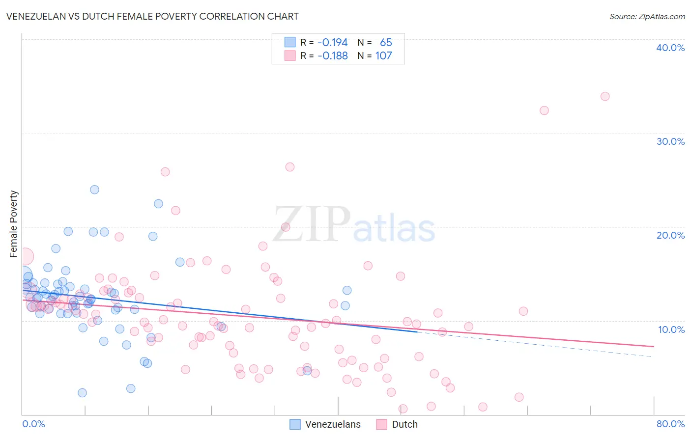 Venezuelan vs Dutch Female Poverty