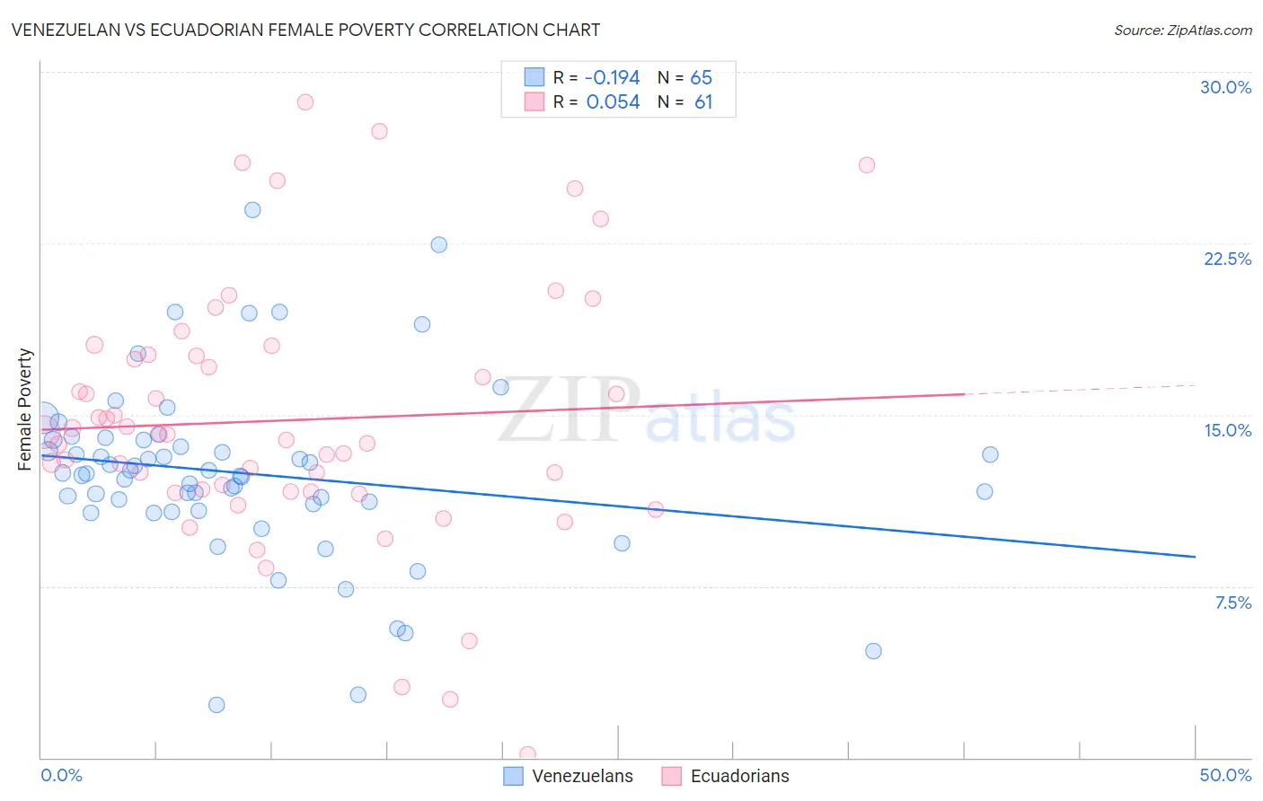 Venezuelan vs Ecuadorian Female Poverty