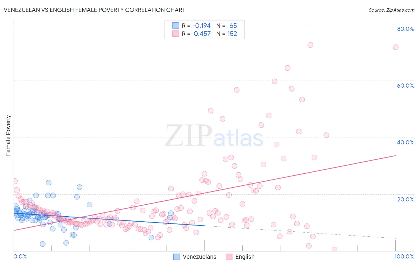 Venezuelan vs English Female Poverty