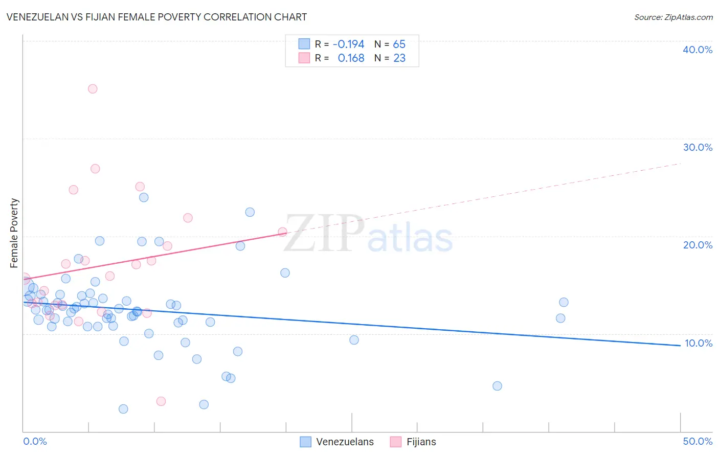 Venezuelan vs Fijian Female Poverty