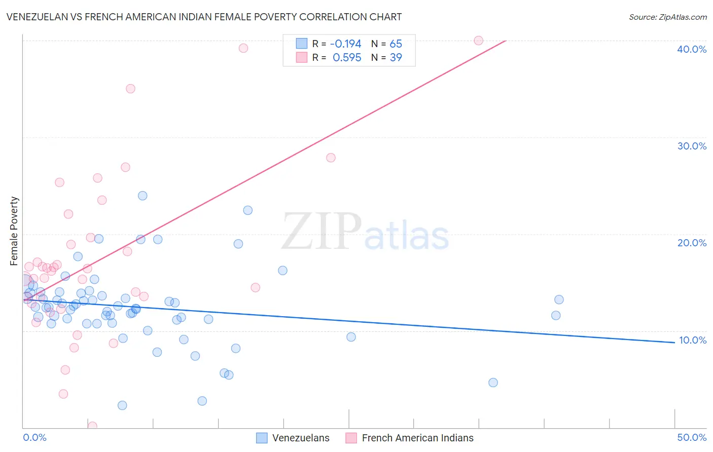 Venezuelan vs French American Indian Female Poverty