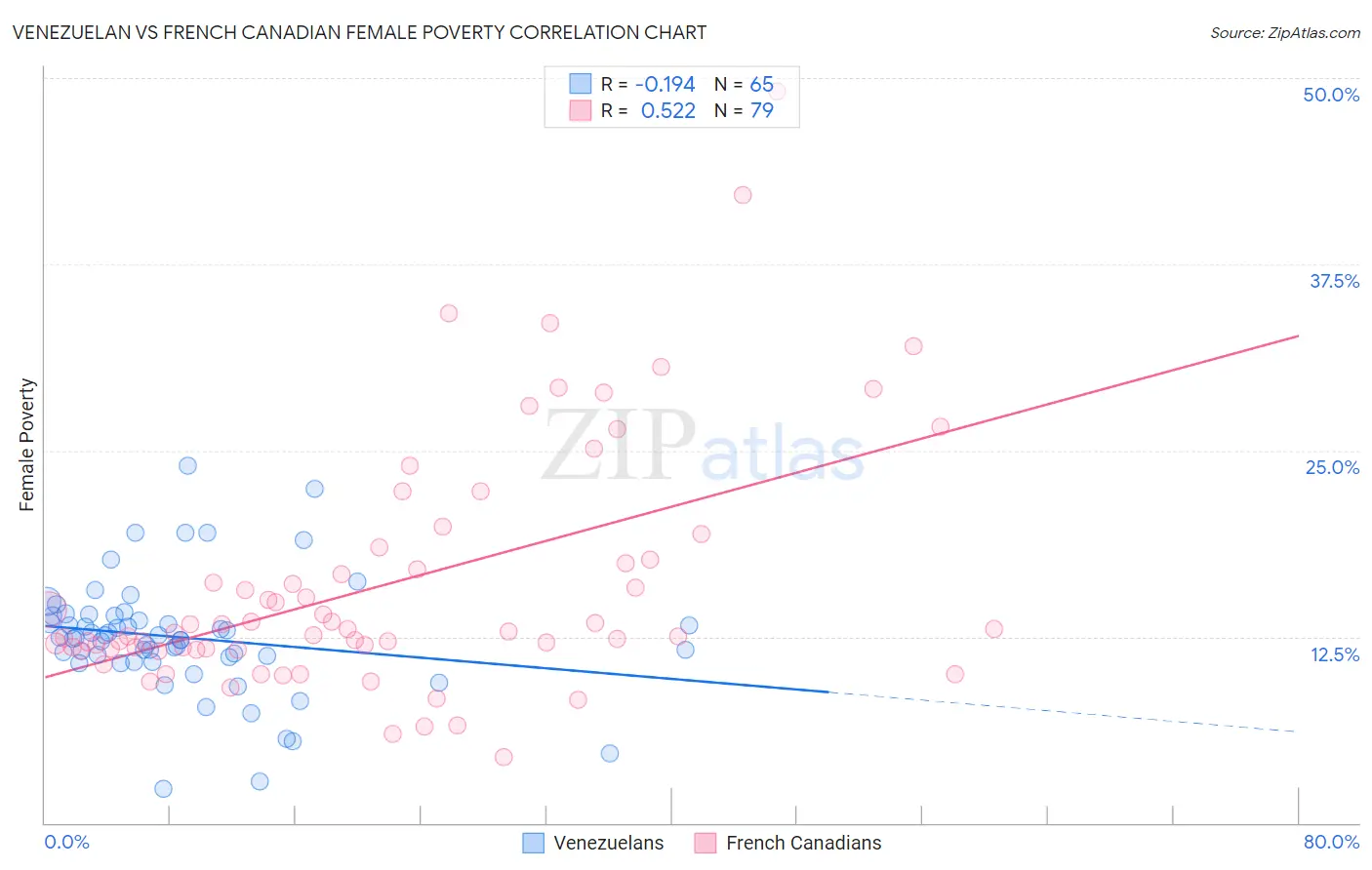 Venezuelan vs French Canadian Female Poverty