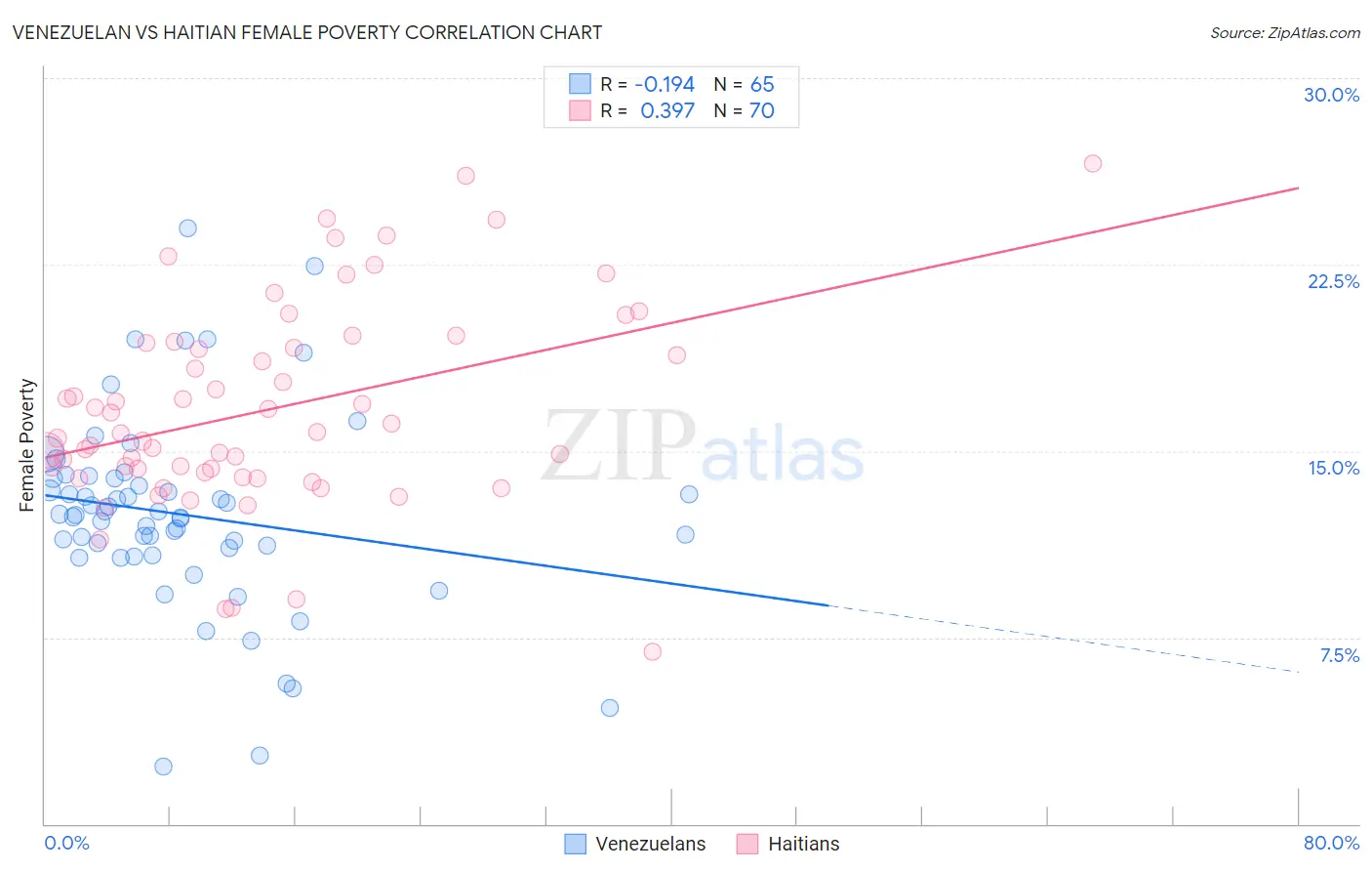 Venezuelan vs Haitian Female Poverty