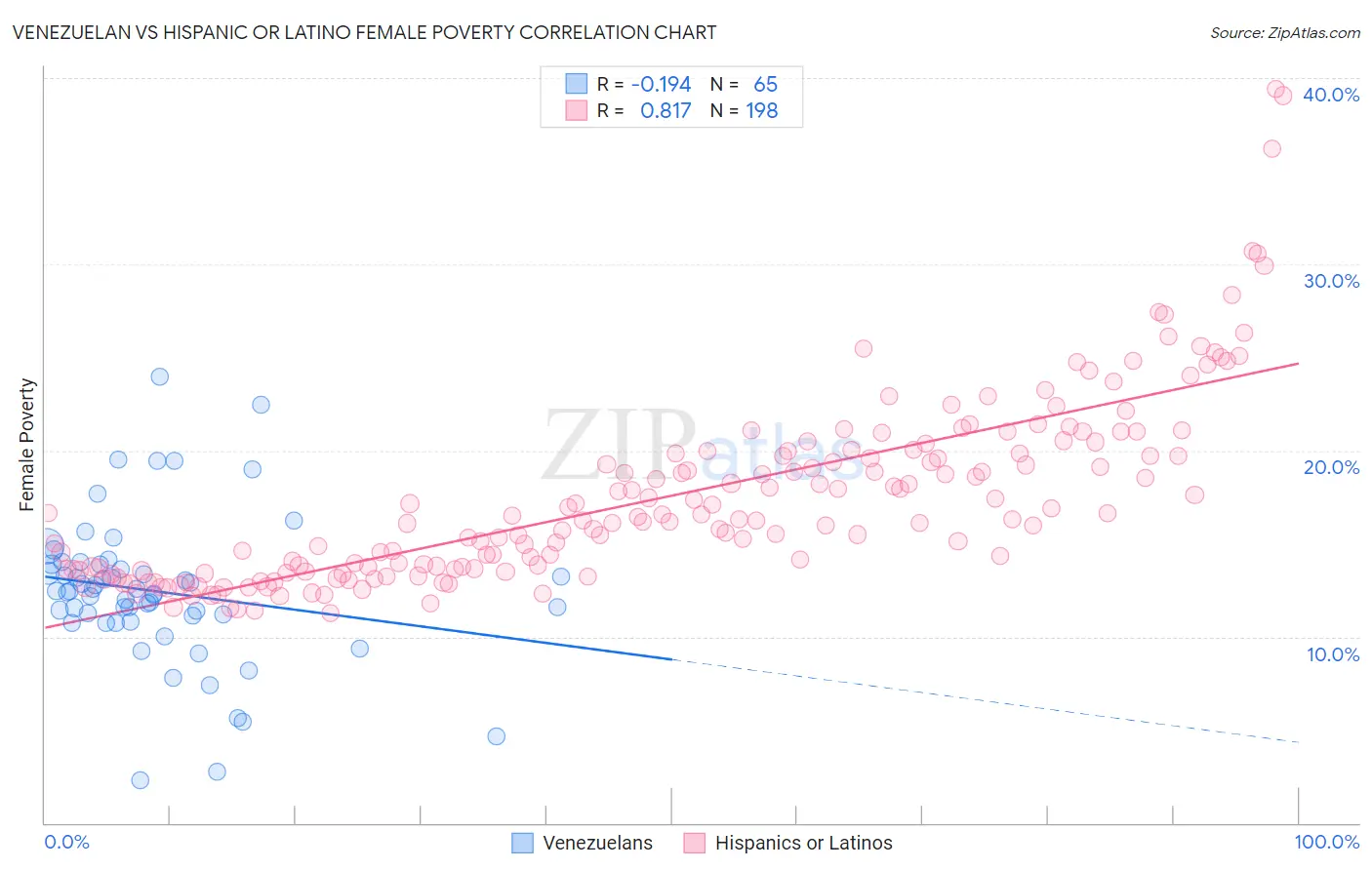 Venezuelan vs Hispanic or Latino Female Poverty