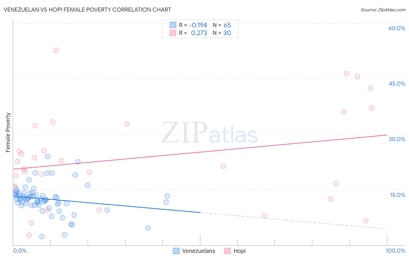 Venezuelan vs Hopi Female Poverty