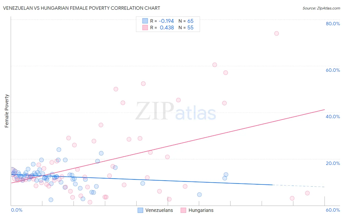 Venezuelan vs Hungarian Female Poverty