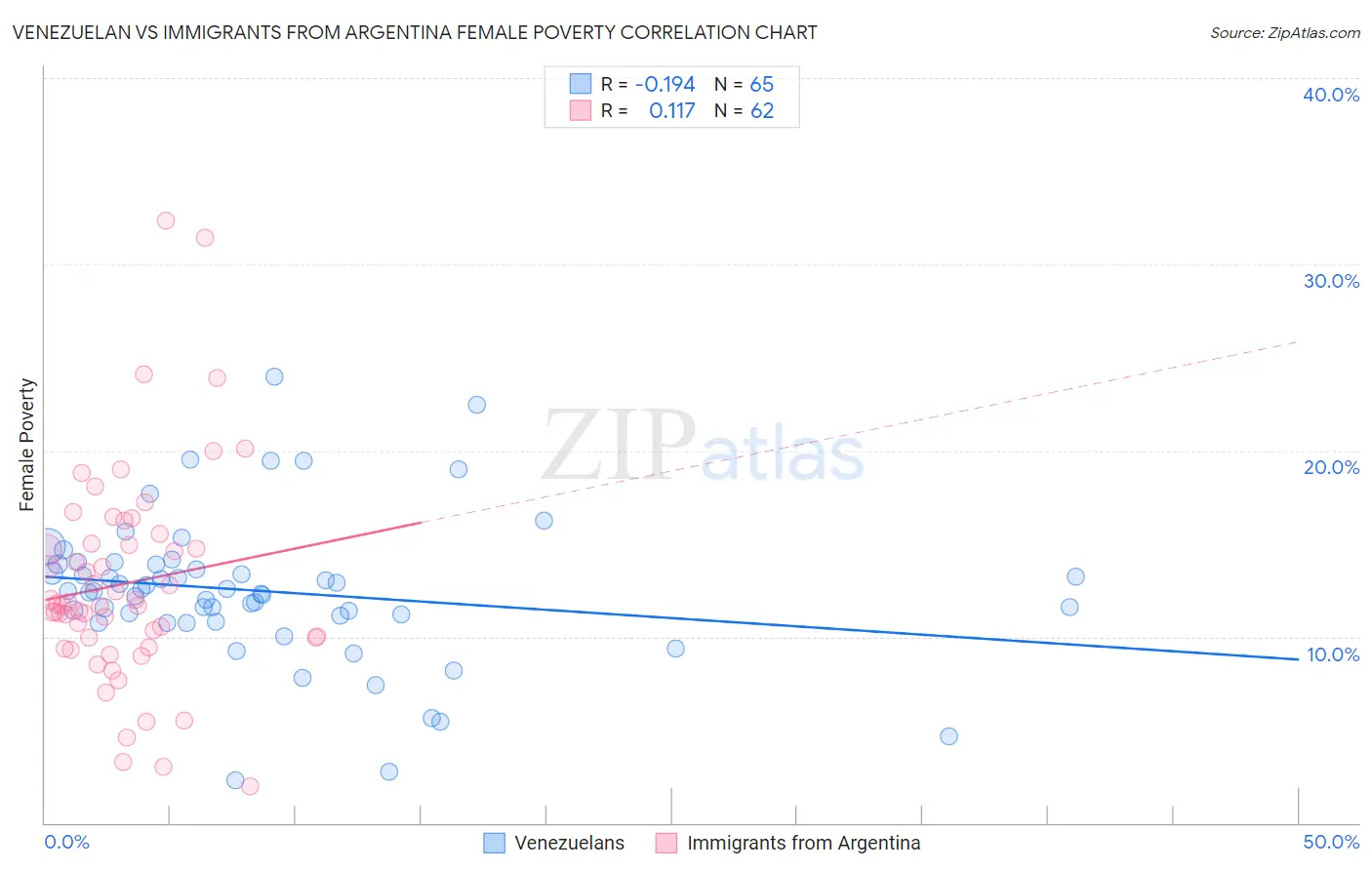 Venezuelan vs Immigrants from Argentina Female Poverty