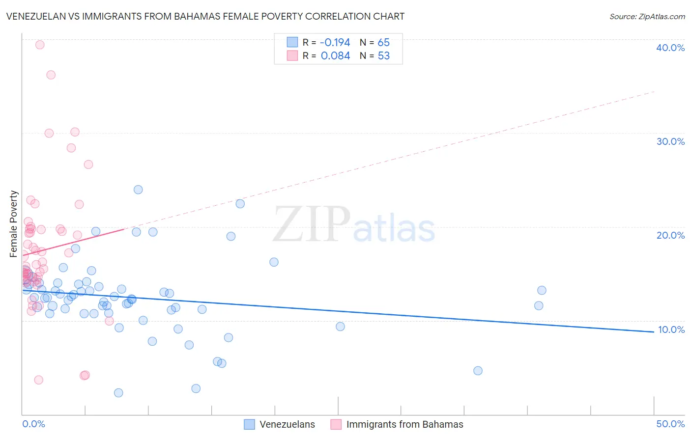 Venezuelan vs Immigrants from Bahamas Female Poverty