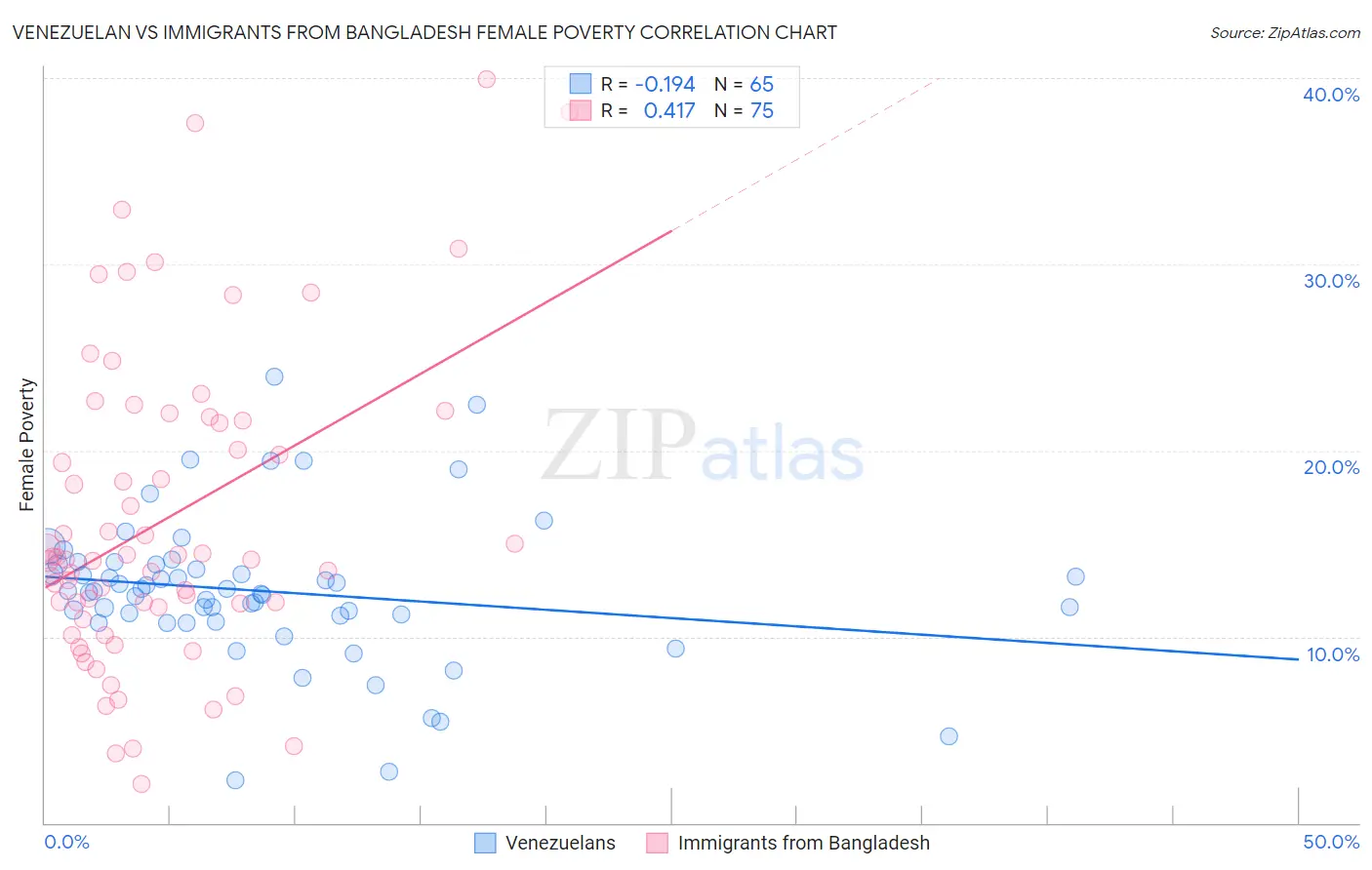 Venezuelan vs Immigrants from Bangladesh Female Poverty