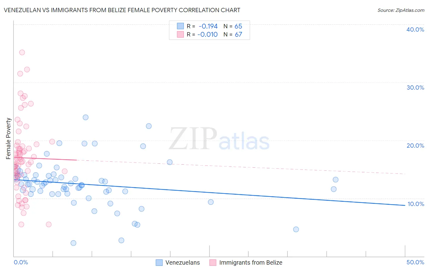 Venezuelan vs Immigrants from Belize Female Poverty