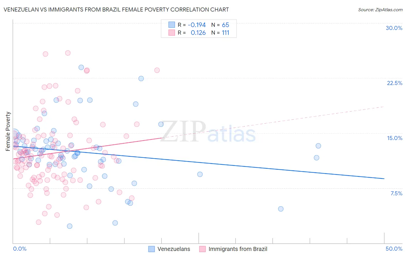 Venezuelan vs Immigrants from Brazil Female Poverty