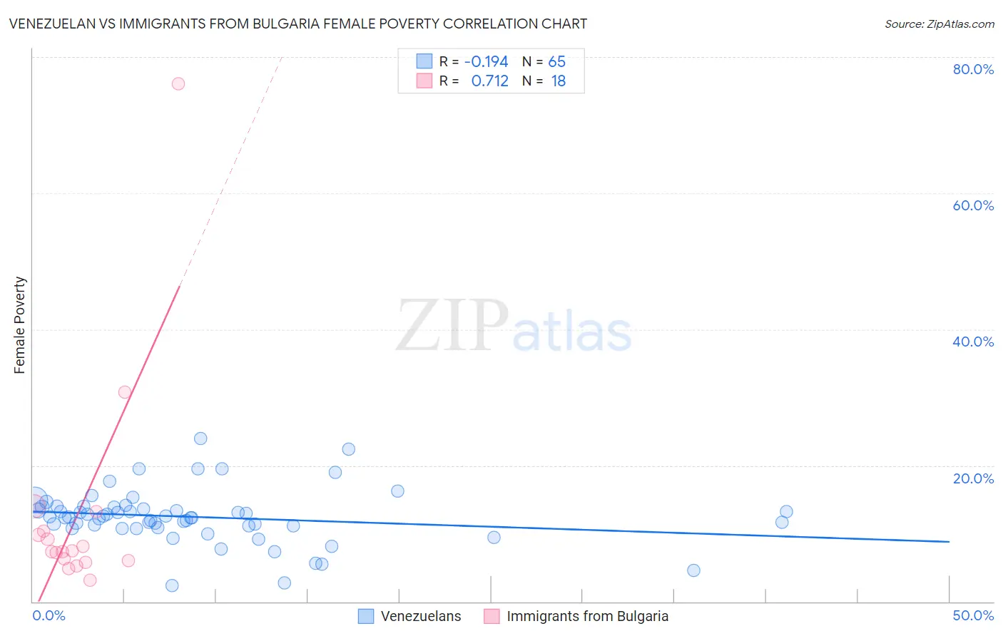 Venezuelan vs Immigrants from Bulgaria Female Poverty