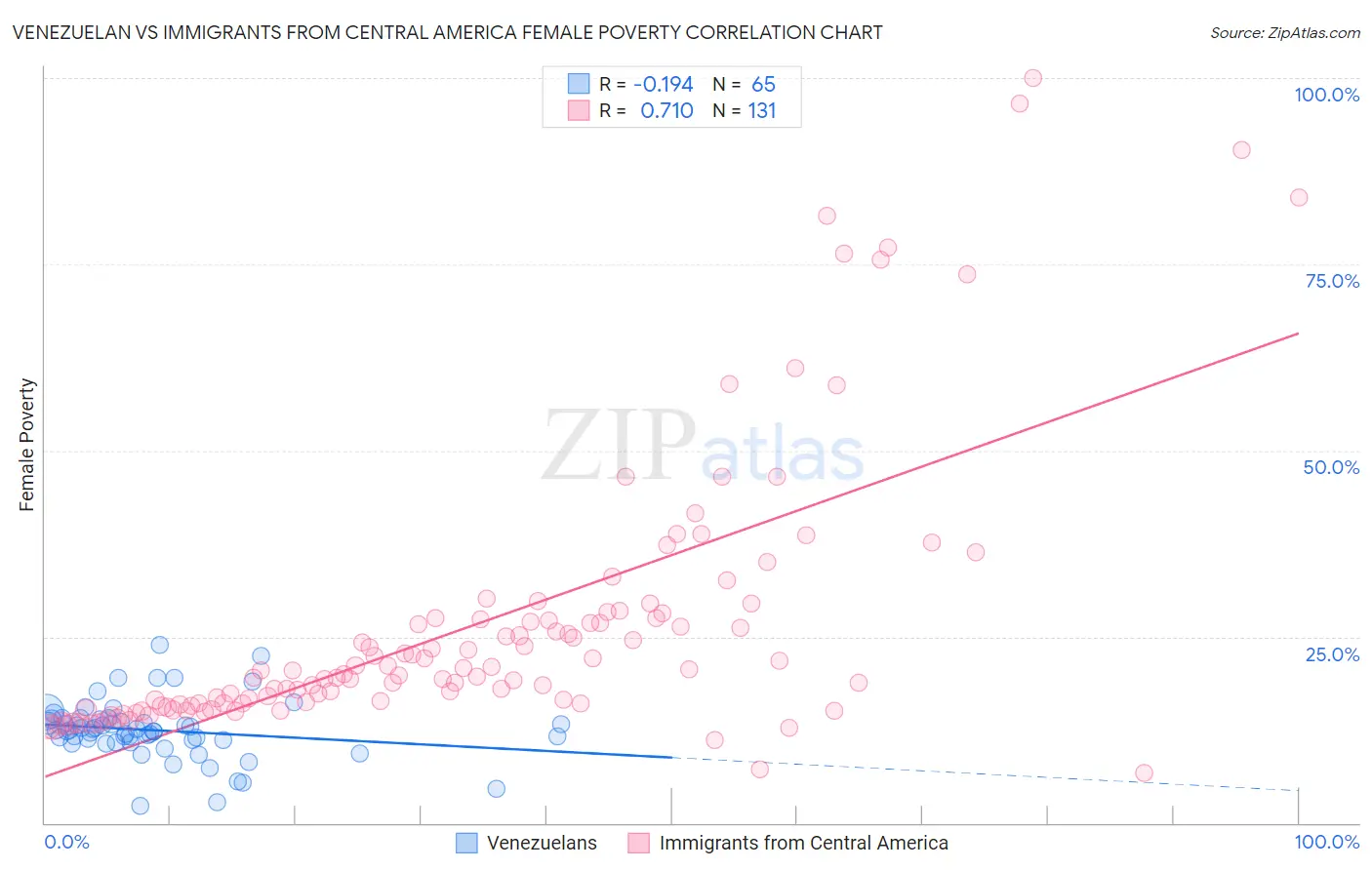 Venezuelan vs Immigrants from Central America Female Poverty