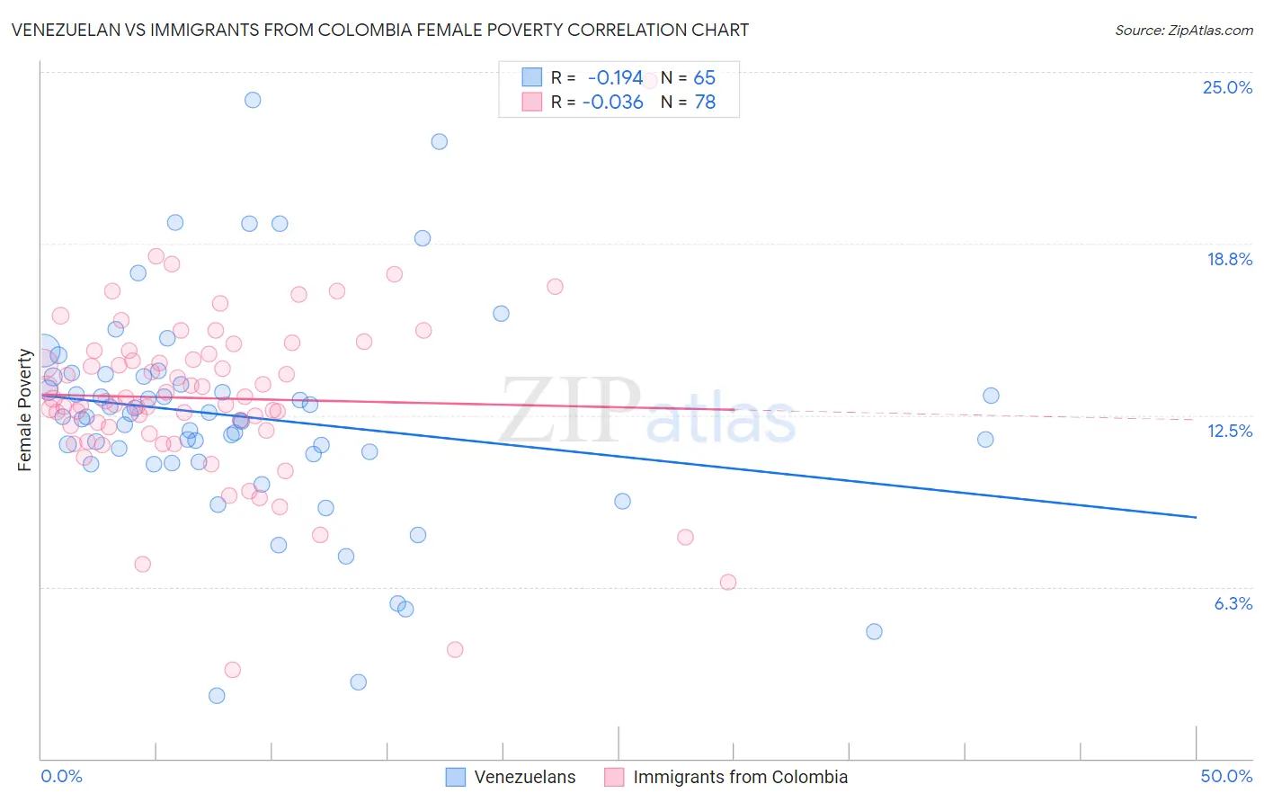 Venezuelan vs Immigrants from Colombia Female Poverty