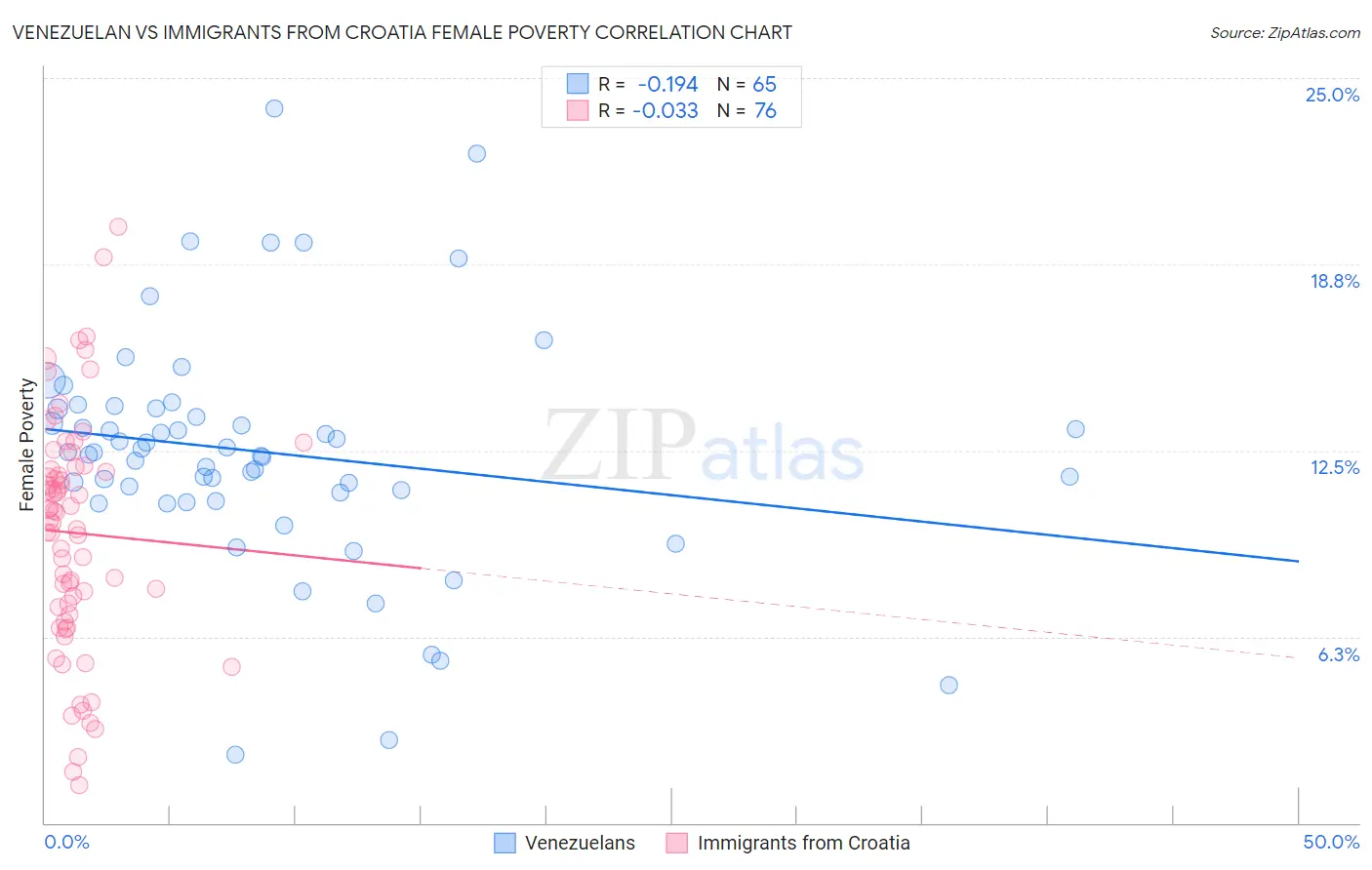 Venezuelan vs Immigrants from Croatia Female Poverty