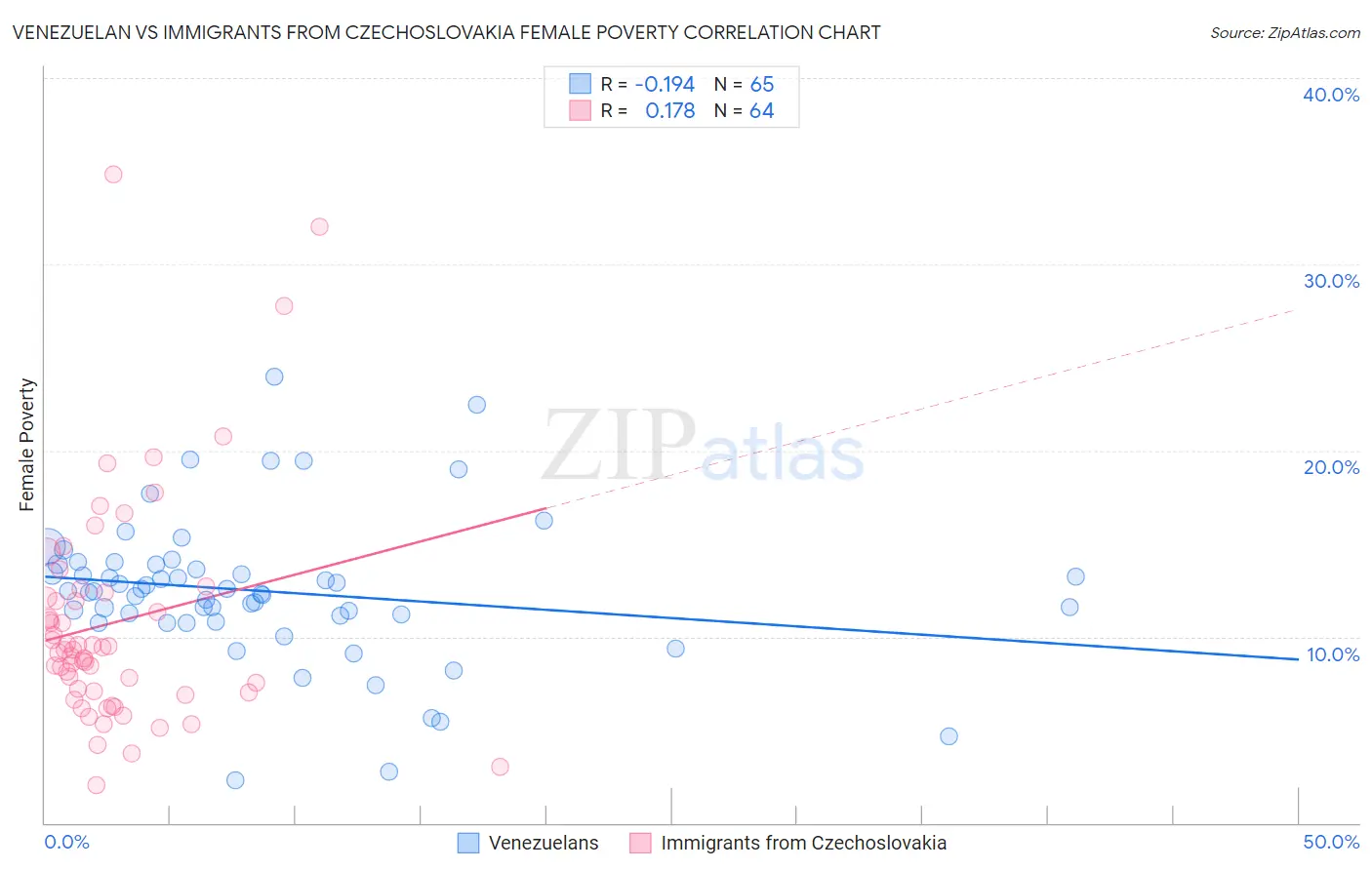 Venezuelan vs Immigrants from Czechoslovakia Female Poverty